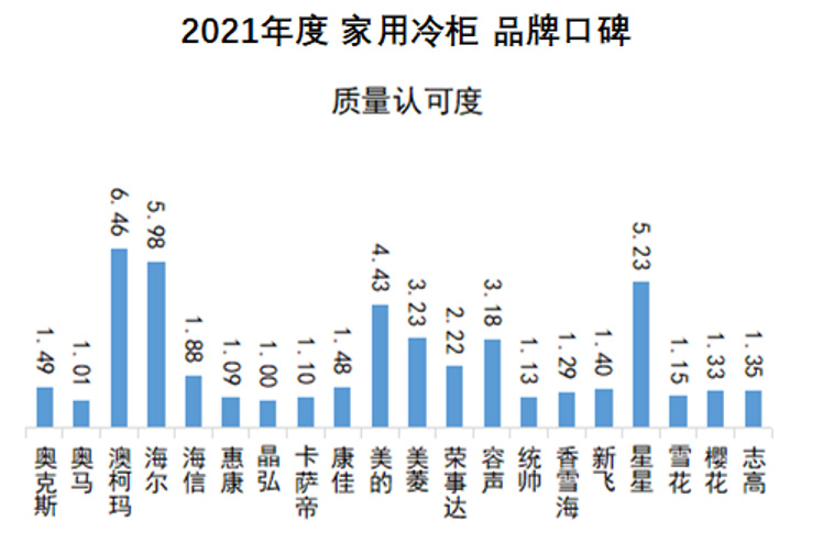 澳柯玛冰箱质量怎么样?