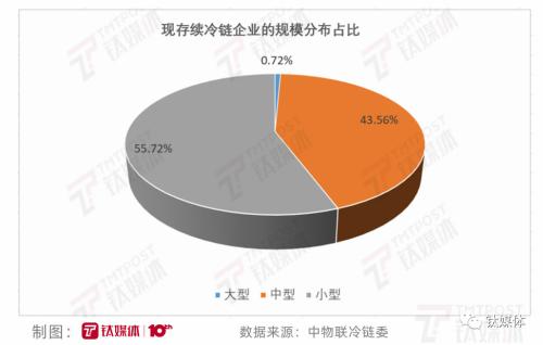 冷链短期爆发，长期受困