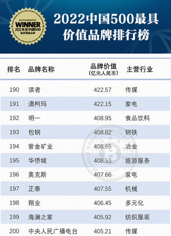 全冷链品牌焕发新活力，澳柯玛再获中国500最具价值品牌