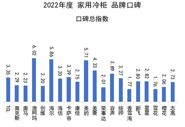 2022家用冷柜品牌口碑报告发布，澳柯玛夺冠