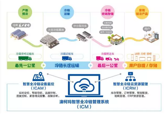 智慧冷链