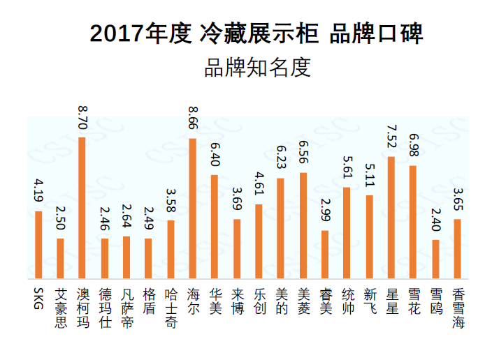 全冷链设备：澳柯玛获2017冷藏展示柜品牌知名度第一