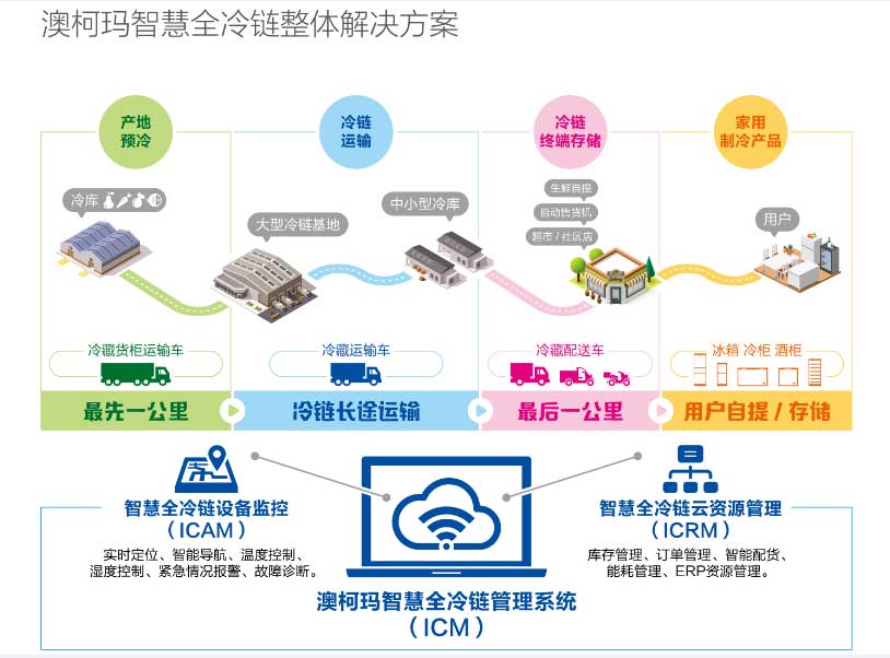 澳柯玛全冷链为冷链产业装配智慧芯