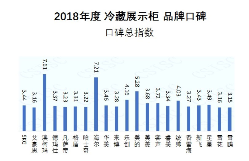 澳柯玛获2018年冷藏展示柜品牌口碑总指数第一