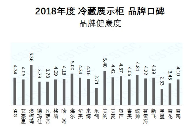 冷藏展示柜口碑榜发布，澳柯玛品牌健康度第一