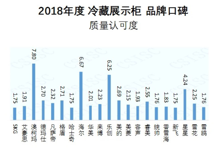 冷藏展示柜口碑榜发布，澳柯玛质量认可度第一