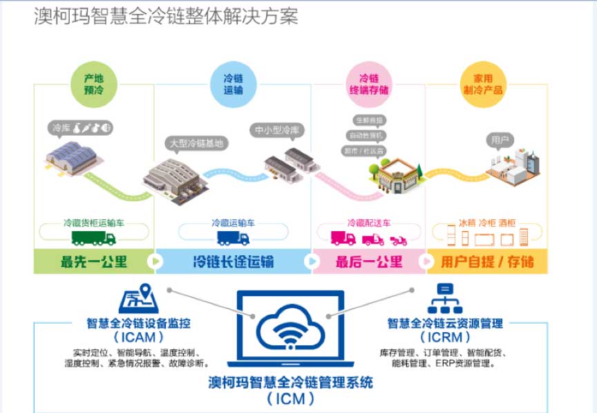 互联网+全冷链助推，澳柯玛前三季净利润增长34%