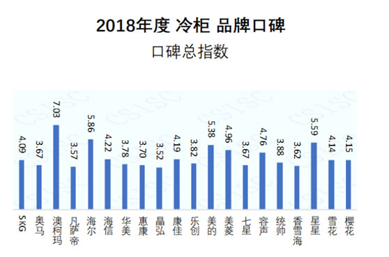 2018冷柜口碑报告出炉，澳柯玛企业美誉度居首