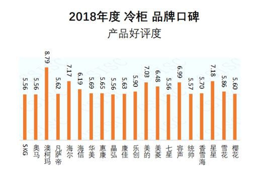 2018冷柜品牌口碑发布，澳柯玛产品好评度第一