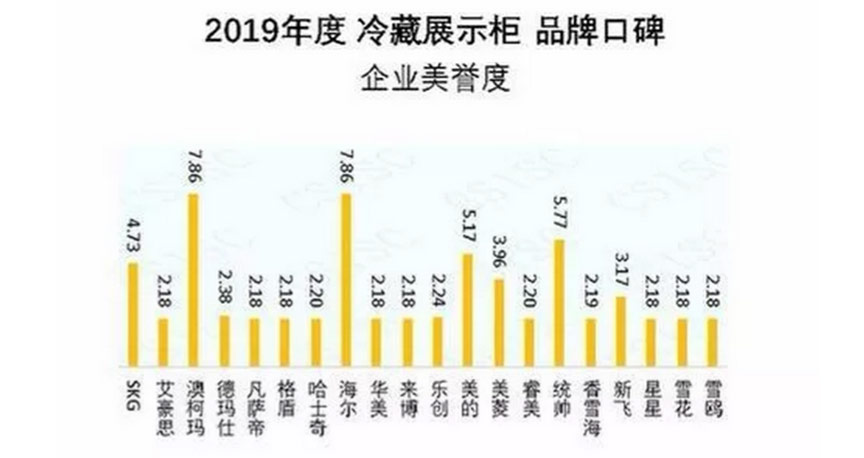 2019冷藏展示柜品牌口碑发布，澳柯玛美誉度第一