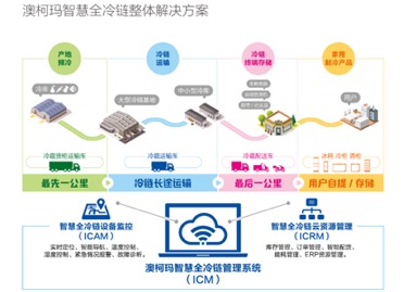 全冷链驱动，澳柯玛成为国家级工业品牌示范企业