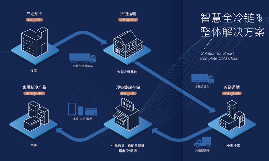 澳柯玛推智慧冷链生态平台，激活冷链产业生态