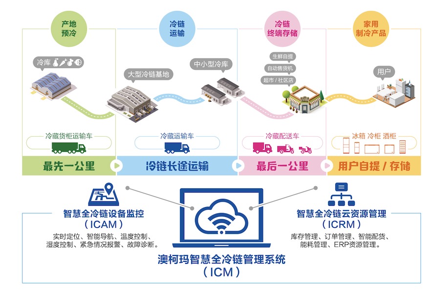 澳柯玛，智慧冷链 新鲜到家