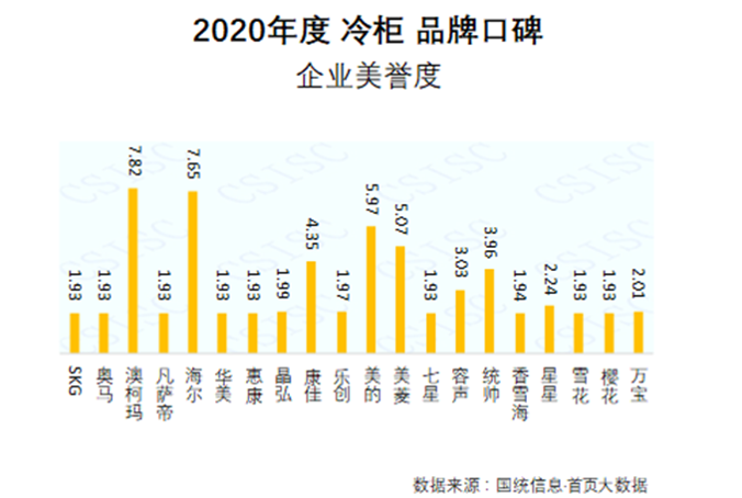 2020冷柜口碑报告发布，澳柯玛企业美誉度居首