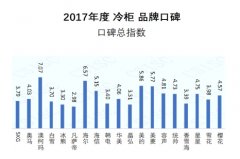 2017年度冷柜品牌口碑报告发布 澳柯玛再度领跑口碑