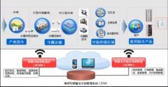 澳柯玛智慧冷链运输降低农产品易腐率