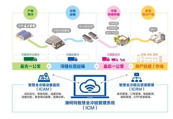 澳柯玛智慧全冷链产业打造核心竞争力